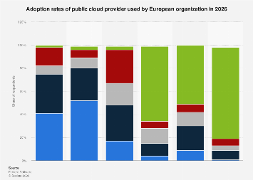 European firms: public cloud adoption rates 2024| Statista