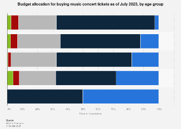 China: concert ticket purchasing budget by age group 2023 | Statista