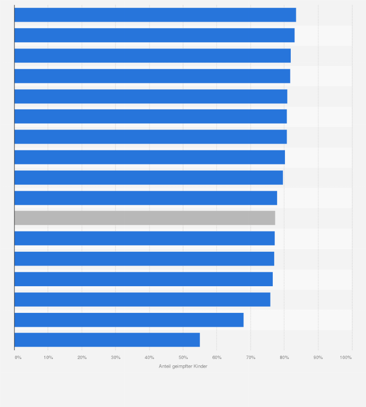 Statistik: Impfquote gegen Masern unter 2021 in Deutschland geborenen Kindern¹ nach Bundesland
