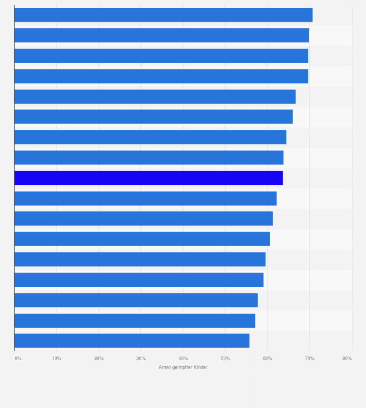 Statistik: Impfquote gegen Diphtherie, Tetanus und Pertussis unter 2021 in Deutschland geborenen Kindern¹ nach Bundesland