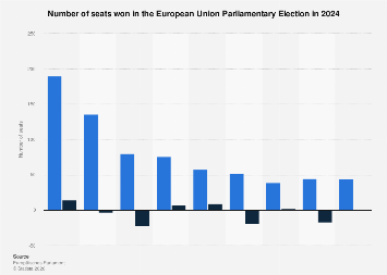 EU parliamentary elections preliminary results 2024| Statista