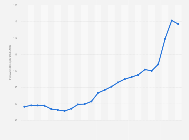 Statistik: Verbraucherpreisindex für Heimtextilien in Deutschland in den Jahren 2001 bis 2024 (Basisjahr 2020=100)
