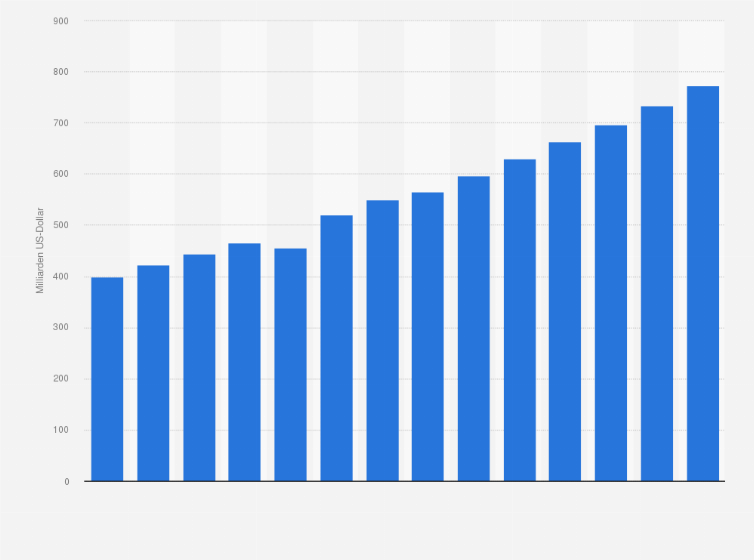 Statistik: Weltweite Umsatzentwicklung in der Medizintechnikindustrie von 2016 bis 2029 (in Milliarden US-Dollar)