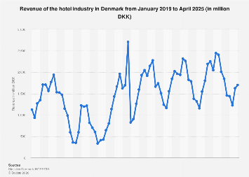 Revenue of hotels in Denmark by month 2025| Statista