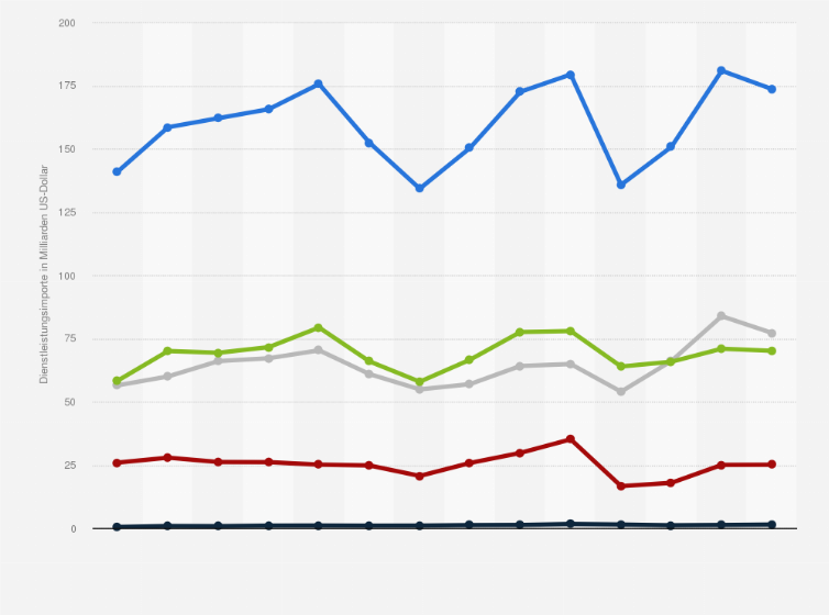 Statistik: Afrika: Gesamtwert der Importe von Dienstleistungen von 2010 bis 2023, aufgeschlüsselt nach Dienstleistungskategorien (in Milliarden US-Dollar)