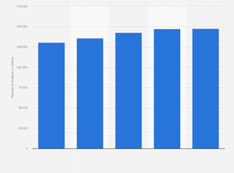 Statistic: Number of university students in Greater Lisbon from 2019/2020 to 2023/2024