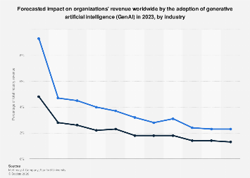 Gen AI future economic impact 2023, by industry| Statista