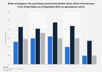 United States: online second-hand fashion shoppers by generation 2023 ...