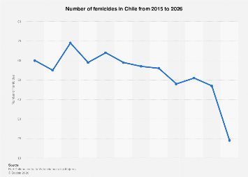Number of femicides in Chile 2026| Statista