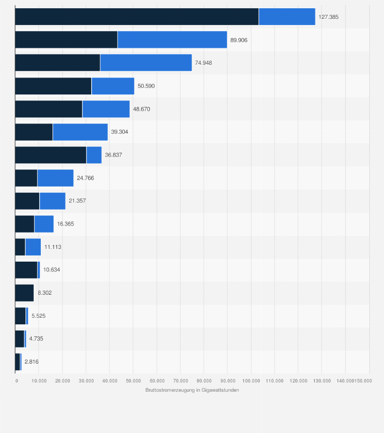 Statistik: Bruttostromerzeugung in Deutschland nach Energieträger und Bundesländern im Jahr 2021 (in Gigawattstunden)