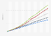 Sea level rise projections in San Francisco, U.S. in time frames from 2020 to 2150, by emission scenario (in meters)
