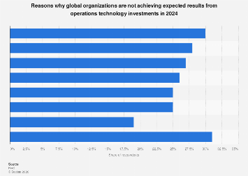 Barriers to operations digitization worldwide 2024| Statista