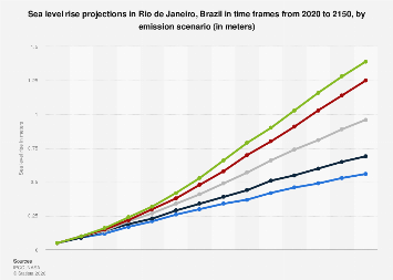 Sea level rise projections in Rio de Janerio, BRA 2020-2150| Statista