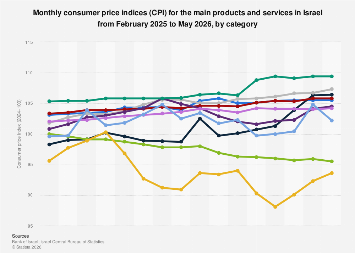 Monthly CPI by main category in Israel 2024| Statista