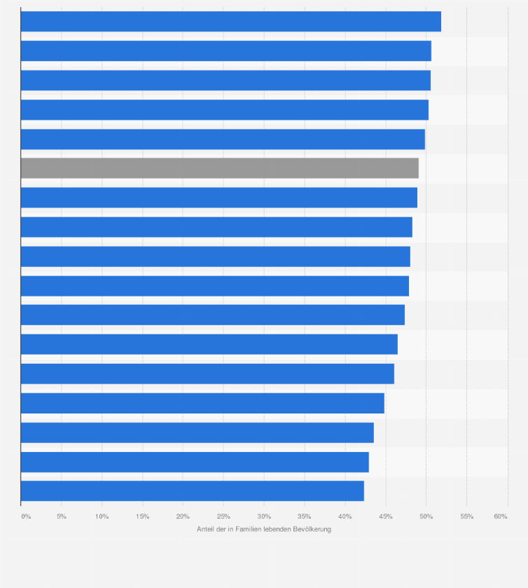Statistik: Anteil der Bevölkerung, der in Familien lebt, in Deutschland nach Bundesländern im Jahr 2024