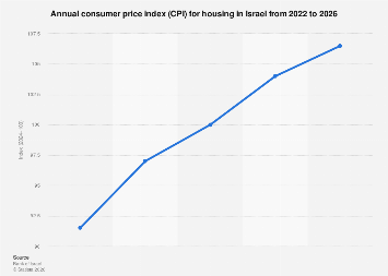 Israel: annual CPI for housing 2024| Statista