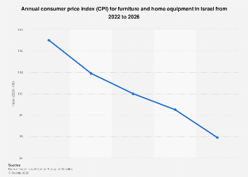 CPI for furniture and home equipment Israel 2026| Statista
