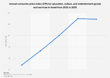 CPI education, culture & entertainment Israel 2026| Statista
