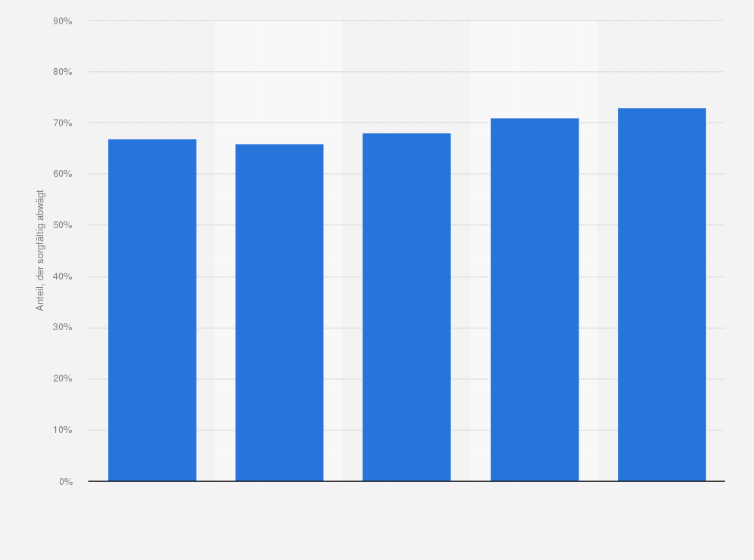 Statistik: Anteil von Menschen in Deutschland, der vor einer Impfung sorgfältig Nutzen und Risiken abwägt, in den Jahren 2016 bis 2022