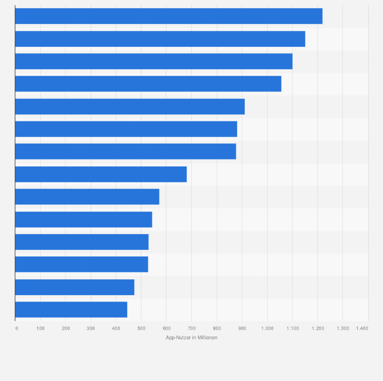 Statistik: Anzahl der App-Nutzer führender Internetunternehmen in China im Dezember 2023 (in Millionen)