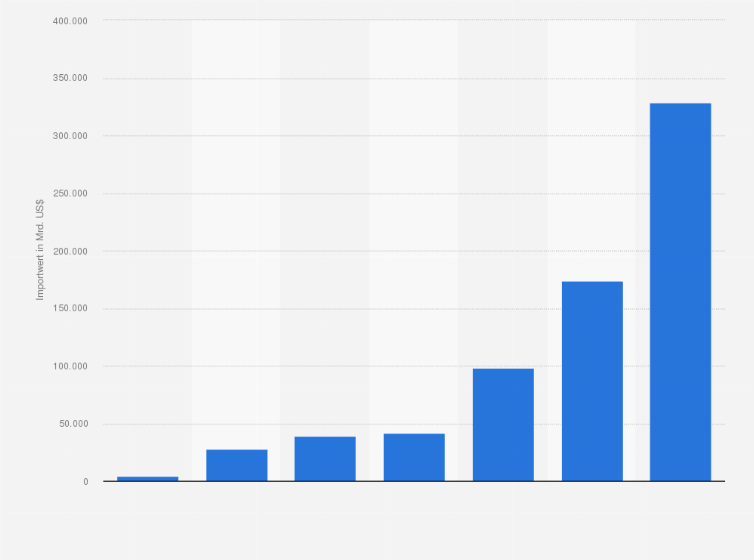 Statistik: Afrika: Wert der Importe im Güterhandel nach Afrika aus den wichtigsten Weltregionen im Jahr 2024 (in Milliarden US-Dollar)