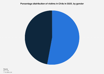Distribution of crime victims by gender Chile 2022| Statista