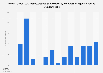 Palestine gov Facebook user data requests 2023 | Statista