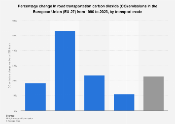 EU road transport CO2 emissions change by mode 1990-2023| Statista