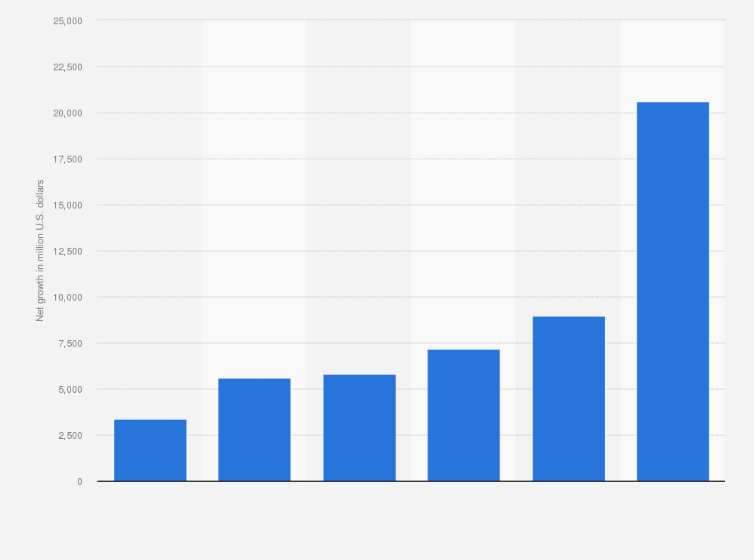 Statistic: Net growth of the speech and semantics artificial intelligence market in China from 2020 to 2024 with a forecast of 2029 (in million U.S. dollars)