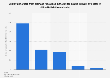 U.S.: bioenergy generated by sector| Statista
