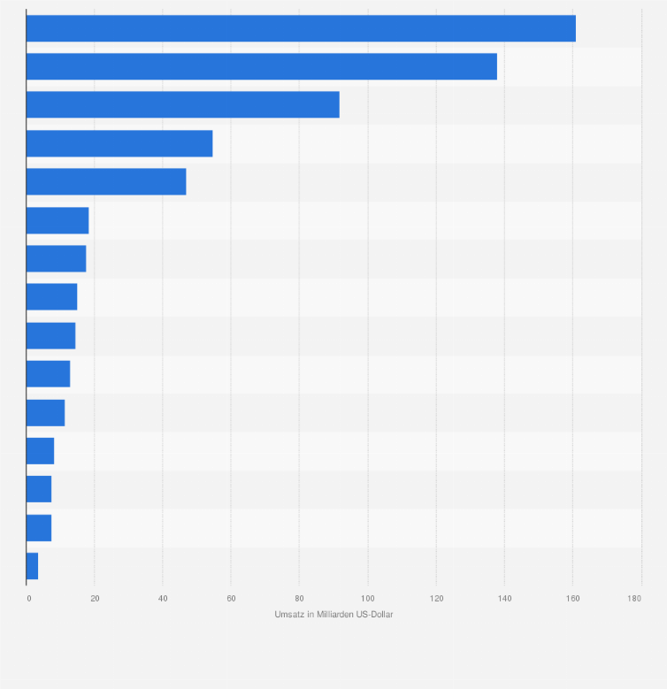 Statistik: Führende chinesische Internetunternehmen nach dem Fortune China 500 Ranking im Jahr 2024 nach Umsatz (in Milliarden US-Dollar)