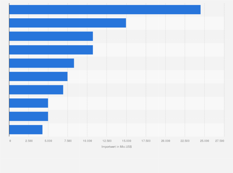 Statistik: Afrika: Handelswert der wichtigsten Importgüter im Außenhandel mit der Europäischen Union (EU-27) im Jahr 2024, aufgeschlüsselt nach SITC-Warenabschnitt¹ (in Millionen US-Dollar)