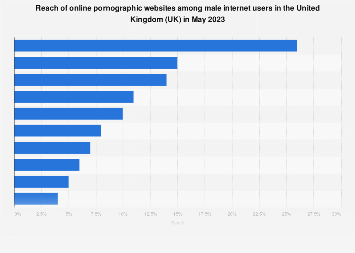 UK men porn website audience 2023| Statista