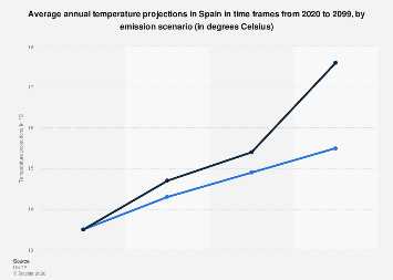 Temperature projections in Spain 2020-2099| Statista
