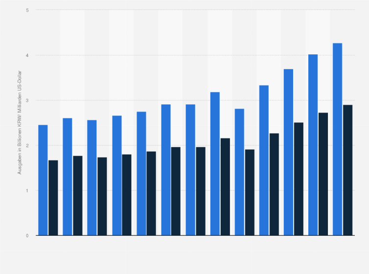 Statistik: Ausgaben von LG Electronics für Löhne und Gehälter von 2012 bis 2024 (in Billionen Südkoreanische Won/ Milliarden US-Dollar)