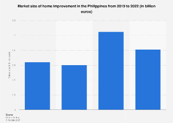 Philippines: home improvement market size| Statista