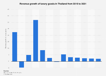 Revenue growth of luxury goods Thailand 2031| Statista