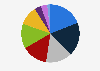 Market share of composite materials in Europe in 2024, by region