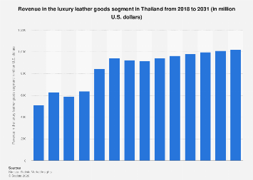 Revenue in the luxury leather goods segment Thailand 2031| Statista