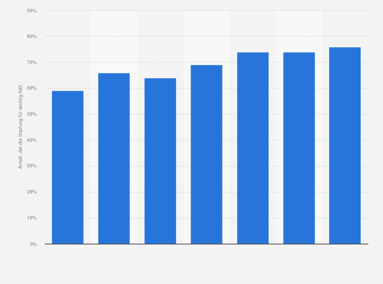 Statistik: Anteil von Menschen in Deutschland, der eine Impfung gegen Windpocken für wichtig hält¹, in den Jahren 2012 bis 2022