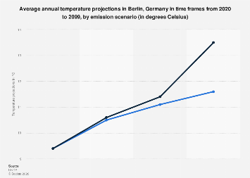 Temperature projections in Berlin, Germany 2020-2099| Statista