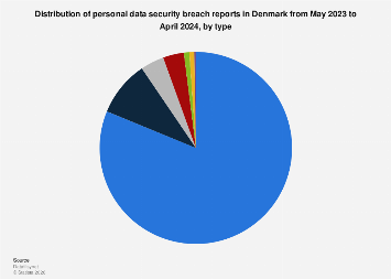 Denmark European Data Privacy Ruling Denmark data breach reports distribution by type 2023| Statista