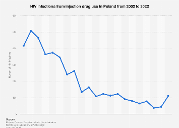 Poland: HIV infections from injection drug use 2022 | Statista