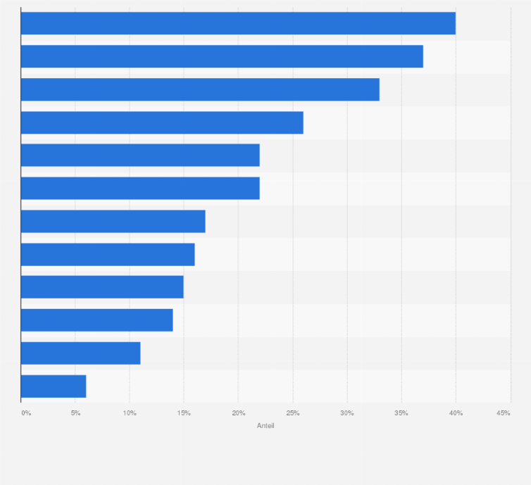 Statistik: Umfrage zu Gründen, warum Menschen sich nicht impfen lassen, in Deutschland im Jahr 2022 (Häufigkeitsverteilung)
