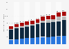Total value of foreign investment stocks Australia 2013-2023 by investment type