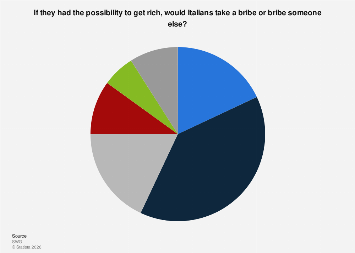 Italy: opinions on corruption likelihood 2024| Statista