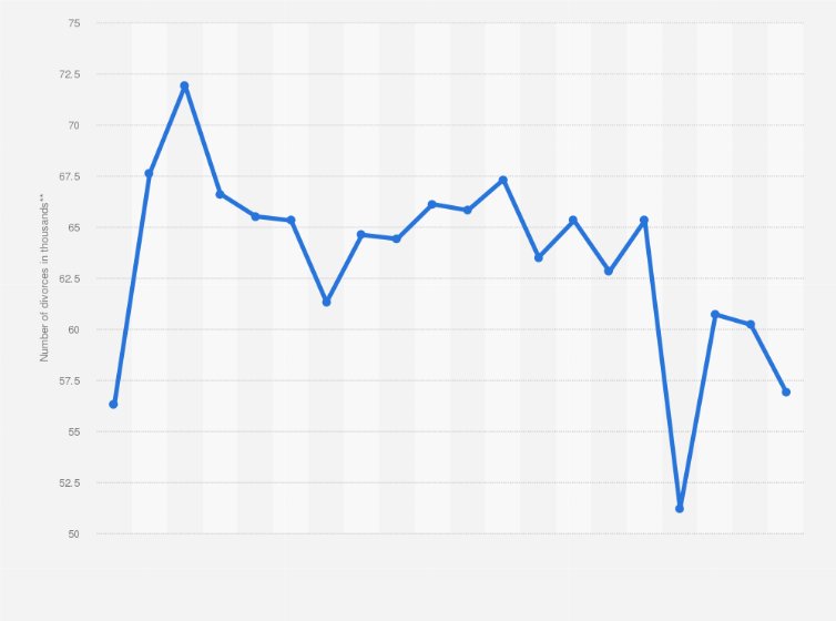 Statistic: Number of divorces after Poland's accession to the European Union (EU) from 2004 to 2023 (in 1,000s)