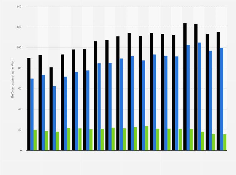 Statistik: Beförderungsmenge im kombinierten Verkehr in Deutschland in den Jahren 2007 bis 2024 (in Millionen Tonnen)