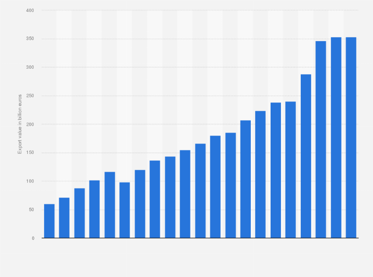 Statistic: Value of total product exports after Poland's accession to the European Union (EU) from 2004 to 2024 (in billion euros)