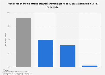 Anemia prevalence among pregnant women by severity worldwide | Statista